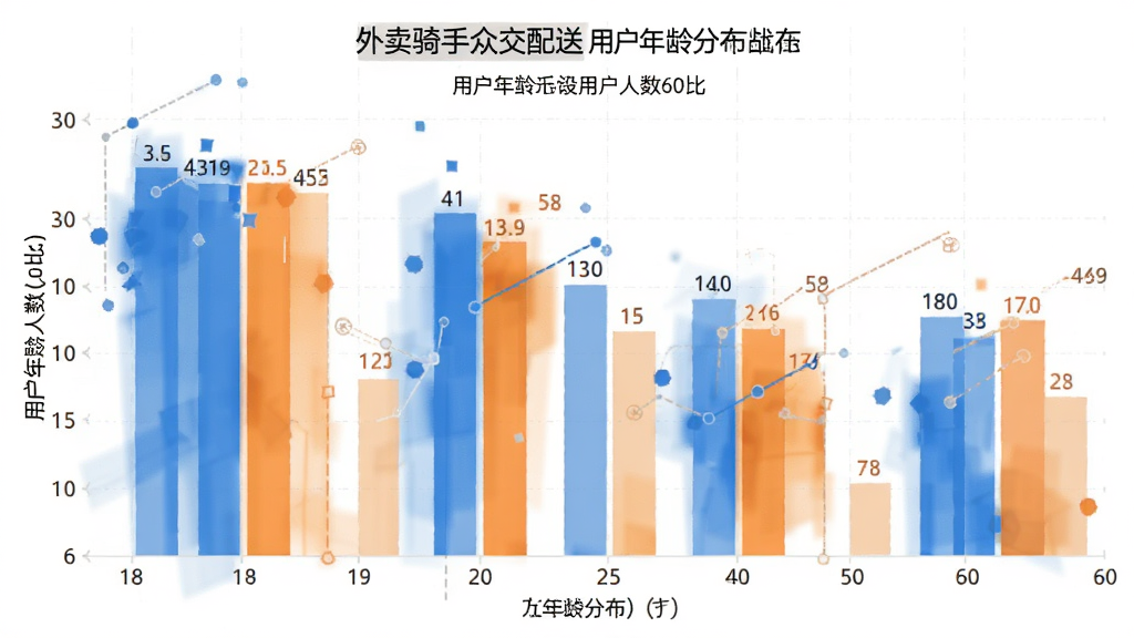 ���������ڰ����� �û�����ֲ���״ͼ����������״ͼչʾ18��60�겻ͬ������û�����ռ�ȣ������������Ű����������ִ���Լ��ϸ����ȷ�����ʸɾ��޶���Ԫ��