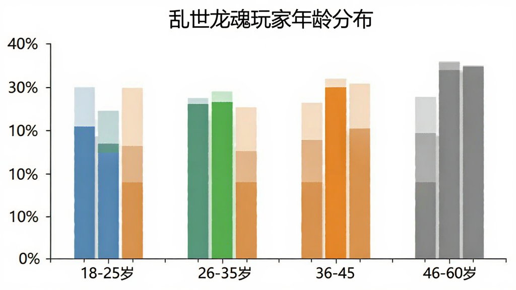 乱世龙魂玩家年龄分布柱状图,横轴标注18-25岁、26-35岁、36-45岁、46-60岁四个年龄段,纵轴为玩家占比百分比,柱状图颜色分别为蓝色、绿色、橙色、灰色,图表标题为乱世龙魂玩家年龄分布,风格简洁清晰,画质干净,无多余元素