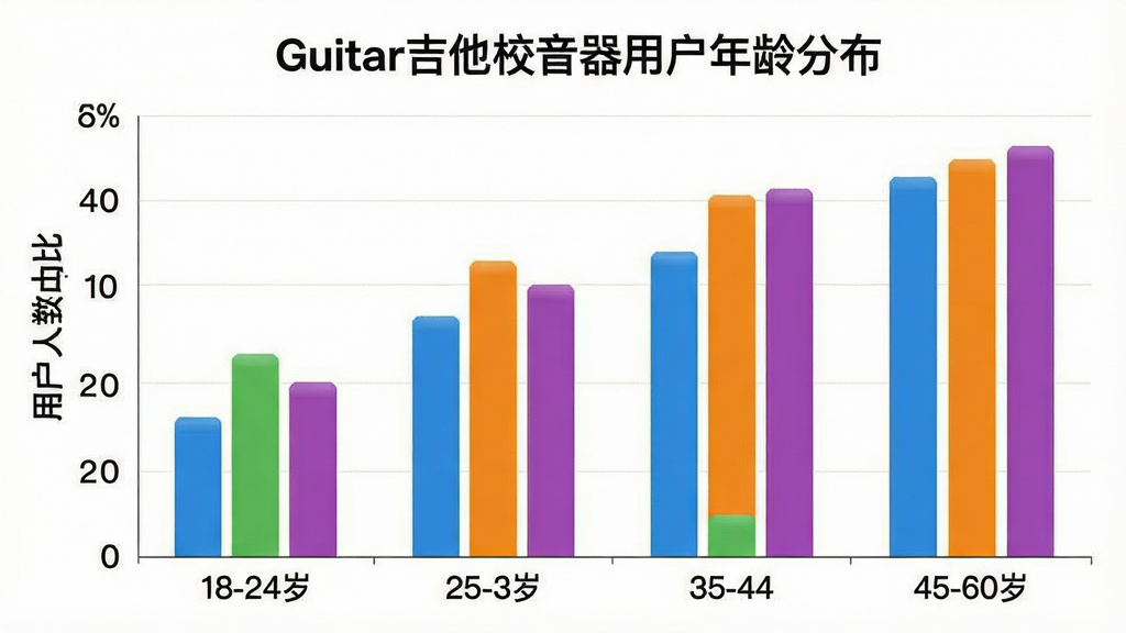 һ��չʾGuitar����У�����û�����ֲ�����״ͼ�������������18-24�ꡢ25-34�ꡢ35-44�ꡢ45-60�꣬�������û�����ռ�ȣ���״ͼ��ɫ�ֱ�Ϊ��ɫ����ɫ����ɫ����ɫ��ͼ������Ϊ��Guitar����У�����û�����ֲ����������ɾ�������࣬�����������޶���Ԫ��