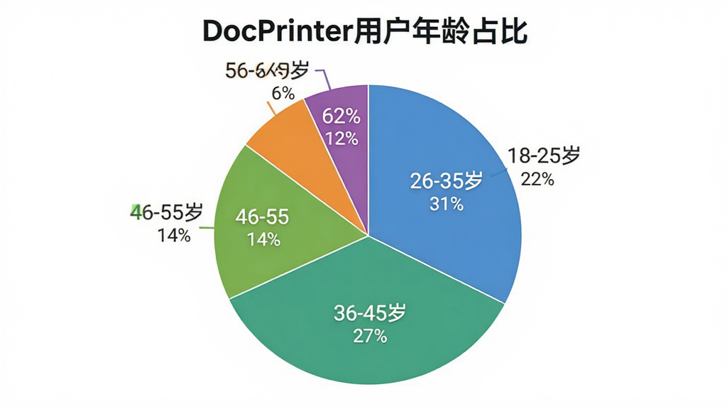 һ��չʾDocPrinter�û�����ֲ��ı�״ͼ��ͼ������Ϊ��DocPrinter�û�����ռ�ȡ�����ͼ��Ϊ����������ֱ��ע18-25��ռ22%��26-35��ռ31%��36-45��ռ27%��46-55��ռ14%��56-60��ռ6%��ÿ�������ò�ͬ��ɫ���֣�ͼ��������ִ�������Ϊ��ɫ�����������ɶ������ʸɾ��޶���Ԫ��