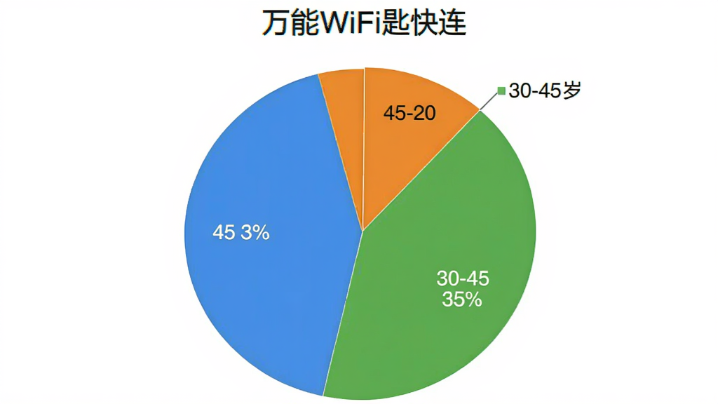 ��״ͼչʾ������WiFi�׿������û�����ֲ���18-30��ռ45%��30-45��ռ35%��45������ռ20%��ͼ����ɫ�ֱ�Ϊ��ɫ����ɫ����ɫ������Ϊ��ɫ�����־��У�����࣬���ʸɾ����޶���Ԫ��