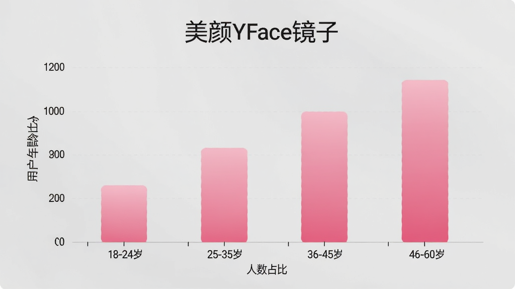 ����YFace�����û�����ֲ���״ͼ������Ϊ�����18-24�ꡢ25-35�ꡢ36-45�ꡢ46-60�꣬����Ϊ����ռ�ȣ���״ͼ��ɫΪ��ɫ���䣬�����࣬����ִ���ϸ�����������ʸɾ����޶���Ԫ��