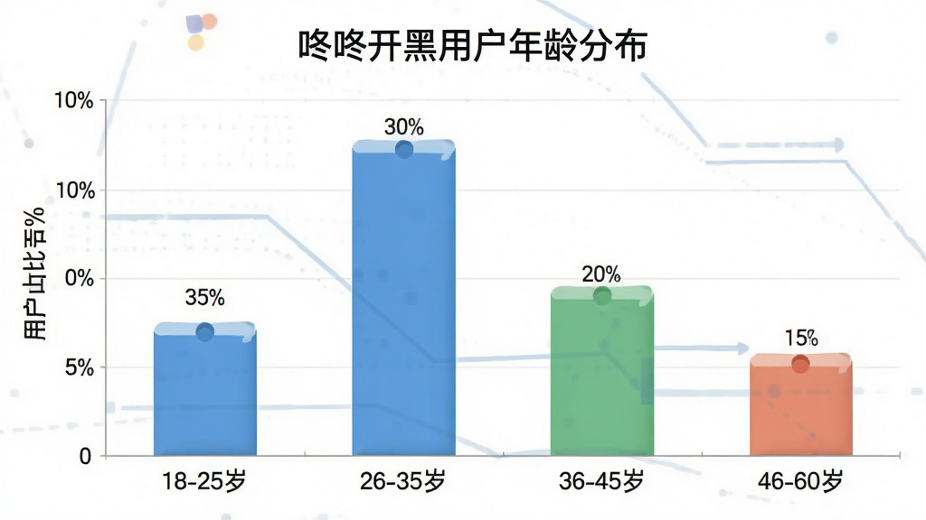 一张柱状图图片,标题为“咚咚开黑用户年龄分布”,横轴为年龄段18-25岁、26-35岁、36-45岁、46-60岁,纵轴为用户占比百分比,柱子分别为35%、30%、20%、15%,风格简洁数据可视化,画质干净