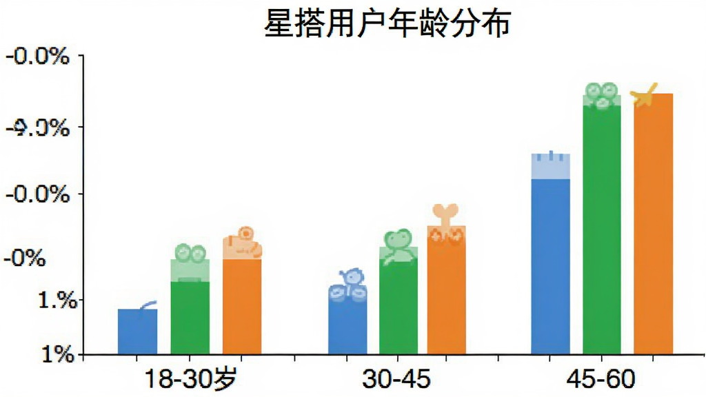 柱状图展示星搭用户年龄分布,横轴为18-30岁、30-45岁、45-60岁三个年龄段,纵轴为用户占比百分比,柱子颜色分别为蓝色、绿色、橙色,背景白色,图表简洁清晰,标注明确,画质干净无多余元素