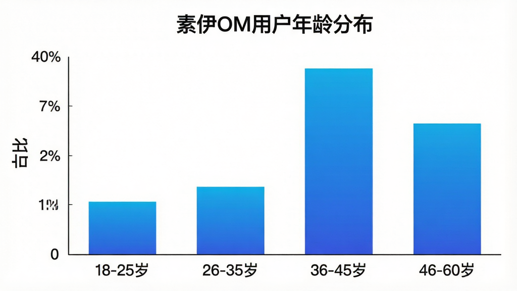 一张柱状图,图表标题为“素伊OM用户年龄分布”,横轴标注“18-25岁”“26-35岁”“36-45岁”“46-60岁”,纵轴标注“占比”,柱状图显示26-35岁占比最高,颜色为蓝色渐变,背景为白色,风格简洁专业,画质干净