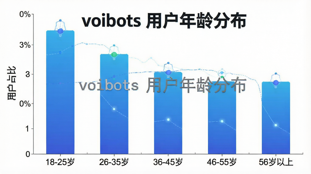 һ��չʾvoibots�û�����ֲ�����״ͼ�������������ͬ�߶ȵ����ӣ������ע��18-25�ꡢ26-35�ꡢ36-45�ꡢ46-55�ꡢ56�����ϡ��������ע���û�ռ�ȡ�������������������ݿ��ӻ���ϸ����������ɫΪ��ɫ���䣬������ɫ�����ʸɾ��޶���Ԫ�أ�ͼƬ�д����֡�voibots �û�����ֲ�����