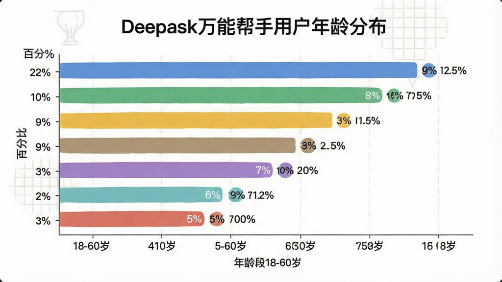 һ��չʾDeepask���ܰ��ֲ�ͬ������û�ռ�ȵ���״ͼ������Ϊ��״ͼͼ��������Ϊ������״��X���ע�����18-60�꣬Y���ע�ٷֱȡ��Ű����������Ϊ��ƽ�����ݿ��ӻ���ϸ�ڰ�����ͬ��ɫ�����ӺͰٷֱȱ�ǩ�����ʸɾ����޶���Ԫ�أ�ͼƬ�����ֱ�ע��Deepask���ܰ����û�����ֲ�����