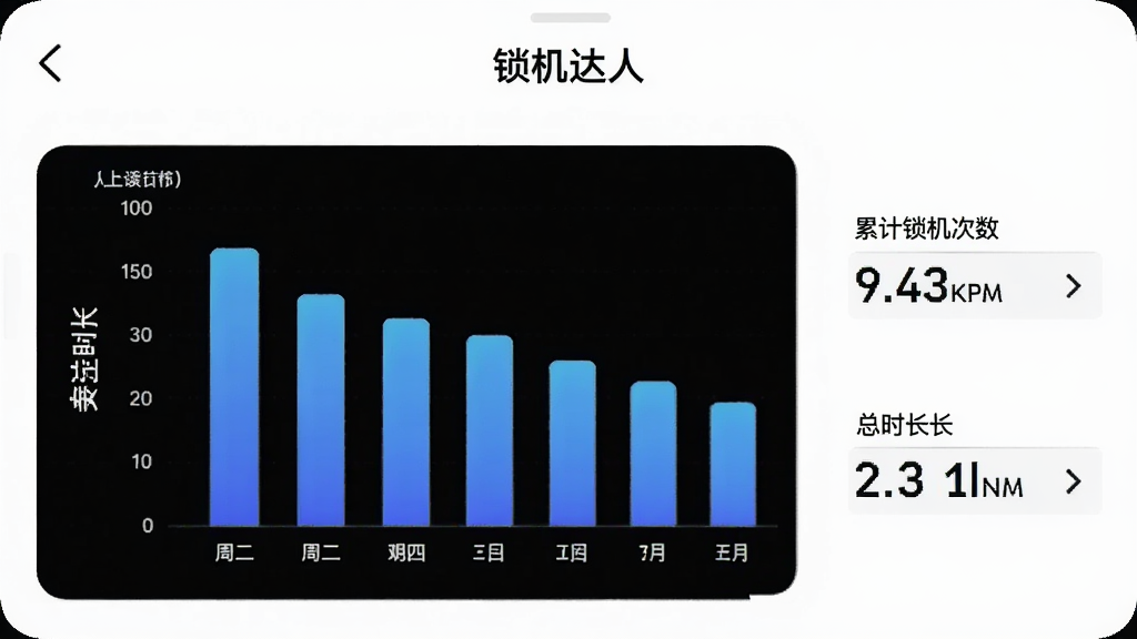 ����չʾ���������ˡ�Ӧ���ڵ�����ͳ��ҳ�棬��Ļ������һ����״ͼ������Ϊ��һ�����գ�����Ϊרעʱ��������Ϊ��ɫ���䣬�Ա����ۼ�������������ʱ��������չʾ������Ϊ����ɫ����񼫼��ִ����������������ʸɾ�