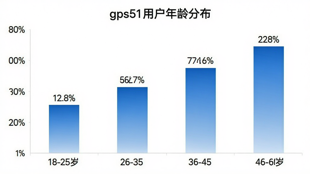 һ��չʾgps51�û�����ֲ�����״ͼ������������η�Ϊ18-25�ꡢ26-35�ꡢ36-45�ꡢ46-60�꣬�������û�ռ�Ȱٷֱȣ���״ͼ��ɫΪ��ɫ���䣬ͼ������Ϊgps51�û�����ֲ���ÿ�������Ϸ���ע����ٷֱ���ֵ�������ɾ���ɫ��������ִ������������޶���Ԫ��