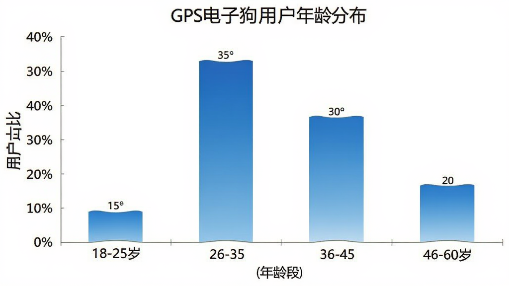 GPS���ӹ��û�����ֲ���״ͼ������Ϊ�����18-25�ꡢ26-35�ꡢ36-45�ꡢ46-60�꣬����Ϊ�û�ռ�Ȱٷֱȣ���״ͼ��ʾ26-35��ռ�����Լ35%��36-45��Լ30%��46-60��Լ20%��18-25��Լ15%��ͼ������࣬��ɫΪ��ɫ���䣬�����ɾ�