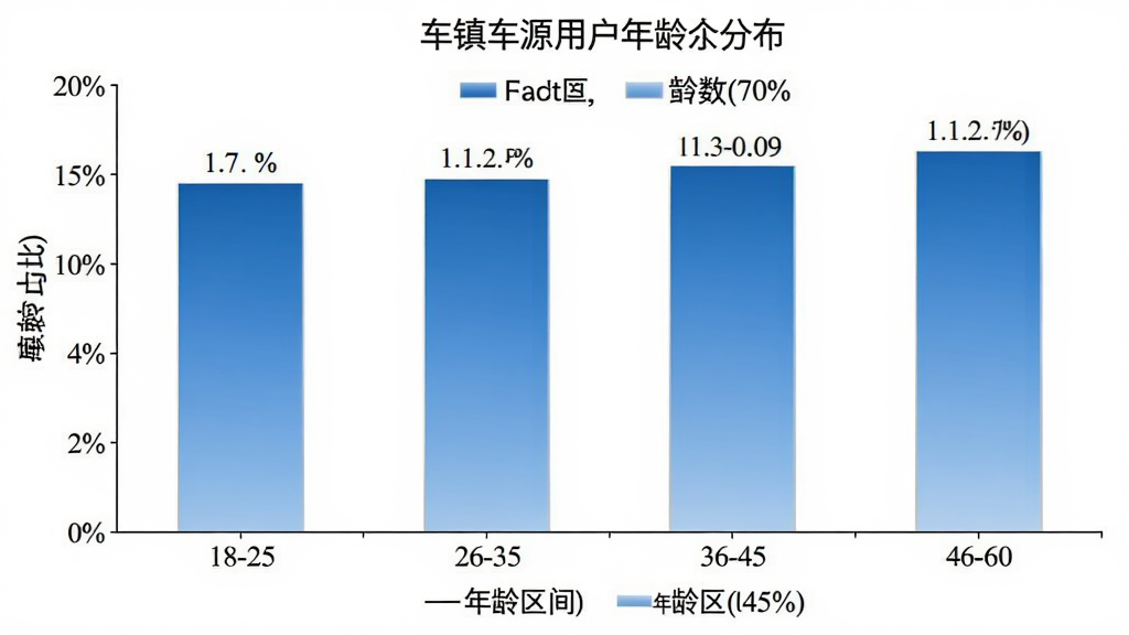 车镇车源用户年龄分布柱状图,横轴为年龄区间18-25、26-35、36-45、46-60,纵轴为用户占比百分比,柱状图颜色为蓝色渐变,背景为白色,主体为数据图表,布局采用居中展示,排版清晰标注数值,风格为简洁数据可视化,细节包含坐标轴标签、百分比数字、图例说明,画质干净无多余元素