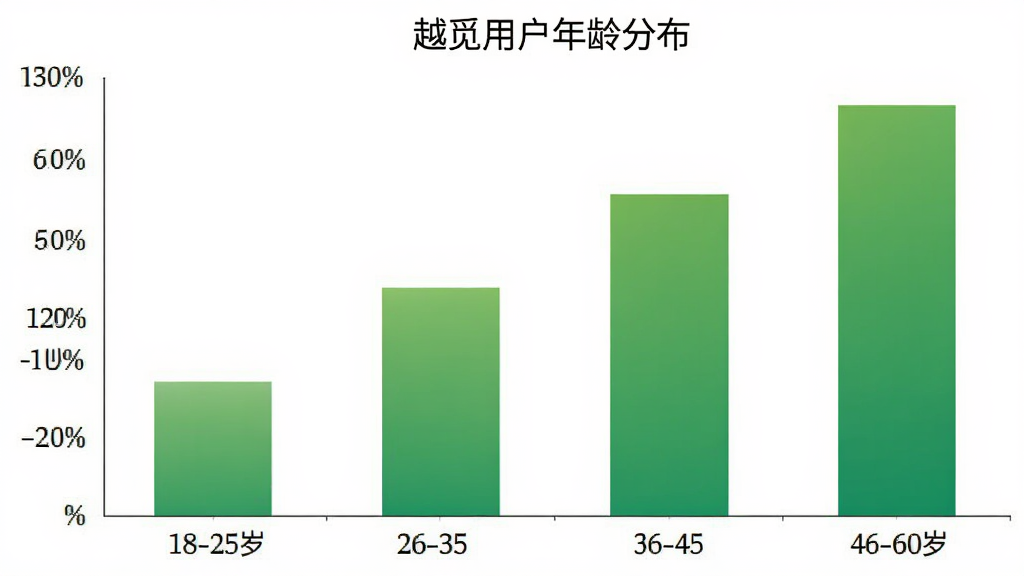 柱状图展示越觅用户年龄分布,横轴为年龄段18-25岁、26-35岁、36-45岁、46-60岁,纵轴为用户占比百分比,柱体颜色为渐变绿色,图表标题为越觅用户年龄分布,背景白色,风格简洁明了,画质清晰