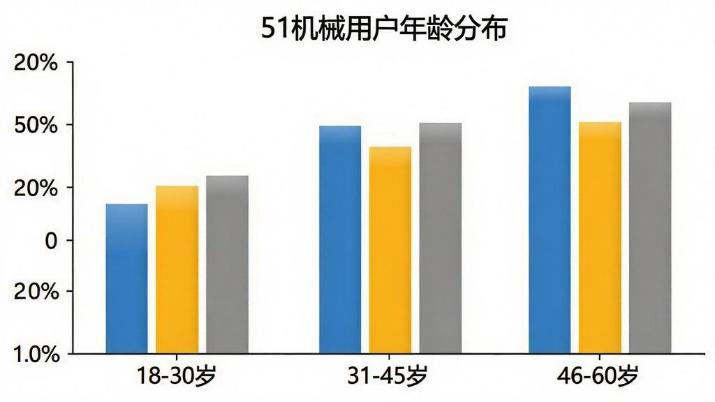一张柱状图图片,横轴是年龄段“18-30岁”“31-45岁”“46-60岁”,纵轴是用户占比百分比,柱状图颜色分别为蓝色、黄色、灰色,图表标题为“51机械用户年龄分布”,背景干净白色,风格简洁数据可视化,画质清晰,无多余元素