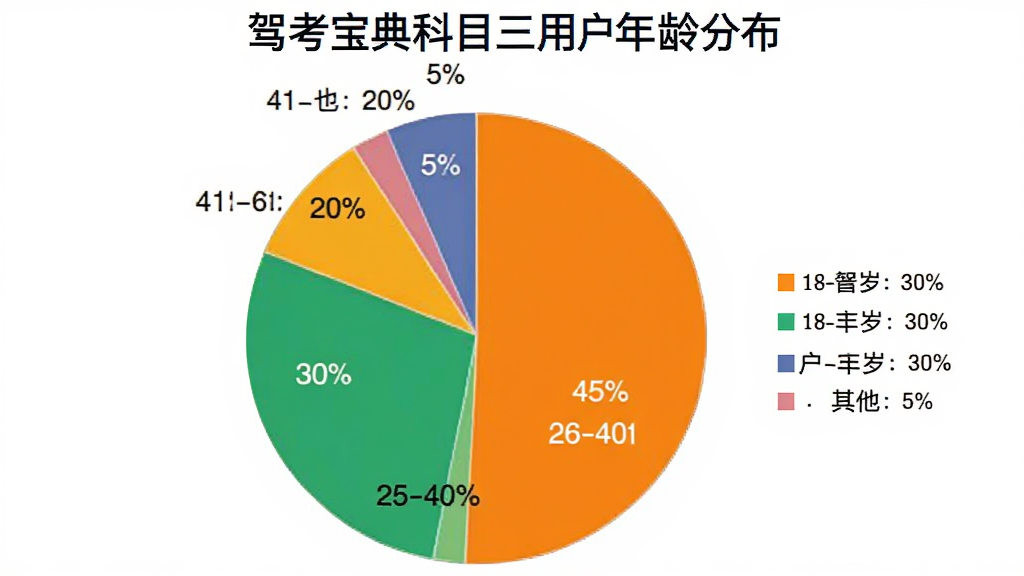 一个饼状图展示驾考宝典科目三用户年龄分布,18-25岁占30%,26-40岁占45%,41-60岁占20%,其他占5%,饼图颜色区分明显,有图例标注,背景白色,风格简洁,画质干净,无多余元素