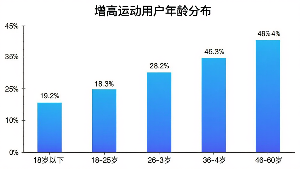 增高运动App用户年龄分布柱状图,横轴为年龄段18岁以下、18-25岁、26-35岁、36-45岁、46-60岁,纵轴为用户占比,柱子颜色为蓝色渐变,图表标题为“增高运动用户年龄分布”,背景白色,风格简洁数据化,画质清晰