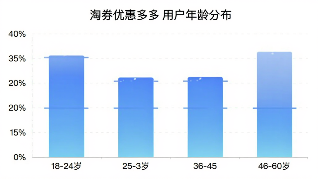 淘券优惠多多 用户年龄分布柱状图,横轴为18-24岁、25-35岁、36-45岁、46-60岁四个年龄段,纵轴为用户占比百分比,柱体颜色为蓝色渐变,图表标题“淘券优惠多多用户年龄分布”,风格简洁数据可视化,画质干净