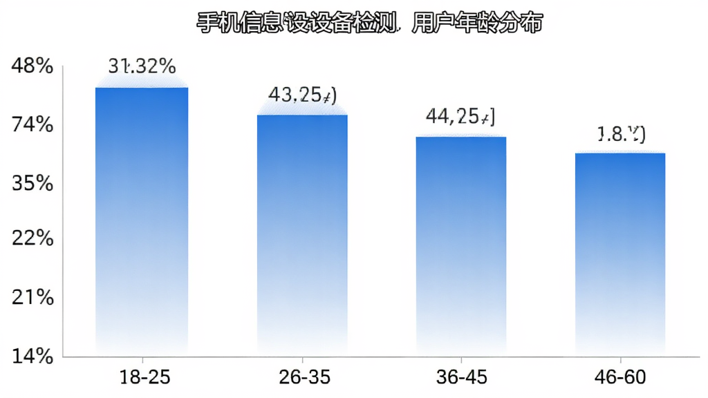 �ֻ���Ϣ�豸����û�����ֲ���״ͼ������Ϊ�����18-25��26-35��36-45��46-60������Ϊ�ٷֱȣ���״ͼ��ɫ���׽��䣬�����ɾ������ݱ�ǩ������������ִ�