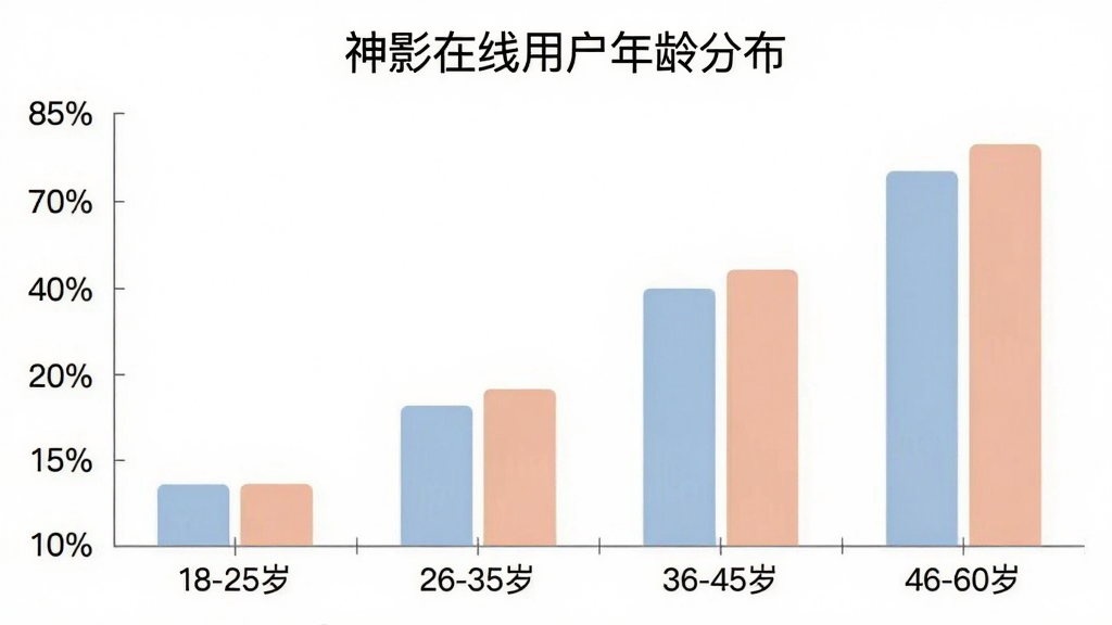用户年龄分布柱状图,画面是一个简洁的统计图表,横轴标注着“18-25岁”、“26-35岁”、“36-45岁”、“46-60岁”四个年龄段,纵轴显示百分比,柱状条呈现从低到高的分布,图表配色柔和,背景干净,带有“神影在线用户年龄分布”标题文字