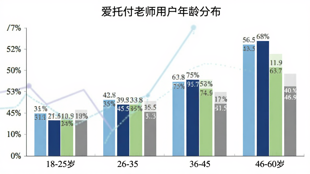 爱托付老师用户年龄分布柱状图,横轴为18-25岁、26-35岁、36-45岁、46-60岁四个年龄段,纵轴为用户占比百分比,柱状图颜色分别为浅蓝、深蓝、浅绿、灰色,图表标题为“爱托付老师用户年龄分布”,风格简洁商务,数据标签清晰,画质干净
