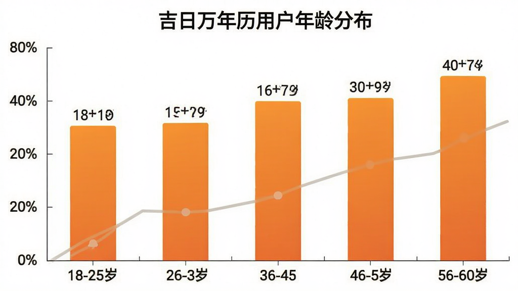 吉日万年历用户年龄分布柱状图,横轴为18-25岁、26-35岁、36-45岁、46-55岁、56-60岁五个年龄段,纵轴为用户占比百分比,柱状颜色为渐变橙色,图表标题为“吉日万年历用户年龄分布”,背景为白色,数据标签清晰显示,风格简洁商务,画质干净无多余元素