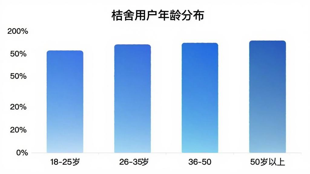 桔舍App用户年龄分布柱状图,横轴标注不同年龄段如18-25岁、26-35岁、36-50岁、50岁以上,纵轴显示百分比,柱状颜色采用渐变的蓝色系,图表标题为“桔舍用户年龄分布”,整体风格简洁数据可视化,画质干净清晰