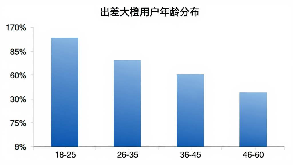 出差大橙 用户年龄分布柱状图,横轴为年龄段18-25、26-35、36-45、46-60,纵轴为百分比,柱状颜色为蓝色渐变,图表标题为“出差大橙用户年龄分布”,背景白色,风格简洁商务,画质清晰,无多余元素