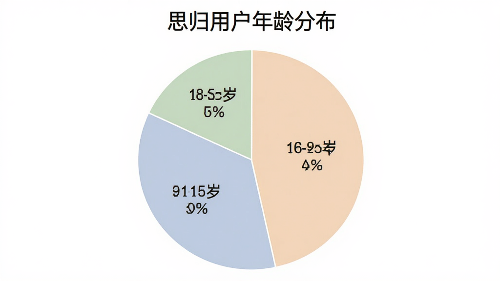 一张饼状图,标题是“思归用户年龄分布”,饼图分为四块,分别是18-25岁占15%,26-40岁占40%,41-55岁占30%,56岁以上占15%,配色柔和,图表风格简洁专业,画质清晰,无多余元素