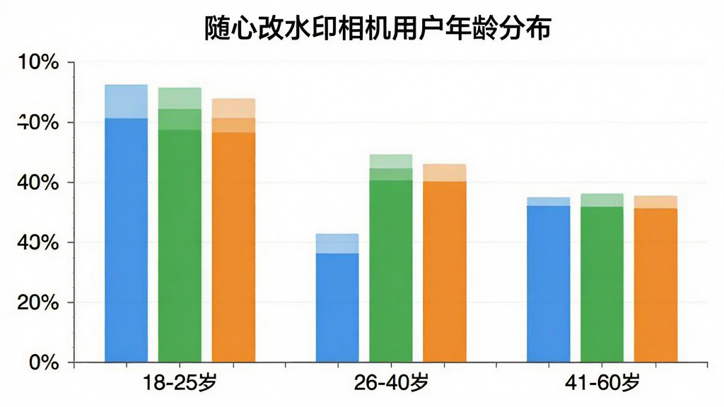 一张柱状图,展示随心改水印相机用户年龄分布,横轴为18-25岁、26-40岁、41-60岁,纵轴为用户占比百分比,柱子颜色分别为蓝色、绿色、橙色,图表标题为“随心改水印相机用户年龄分布”,画质清晰,无多余元素