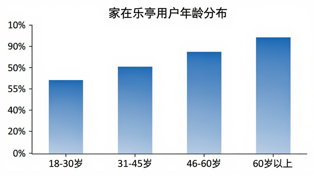 ��״ͼ������Ϊ��������ͤ�û�����ֲ���������Ϊ����Ρ�18-30�ꡱ����31-45�ꡱ����46-60�ꡱ����60�����ϡ�������Ϊ�û�ռ�Ȱٷֱȣ���״ͼ��ɫΪ��ɫ���䣬ͼ������������࣬���ʸɾ����޶���Ԫ��