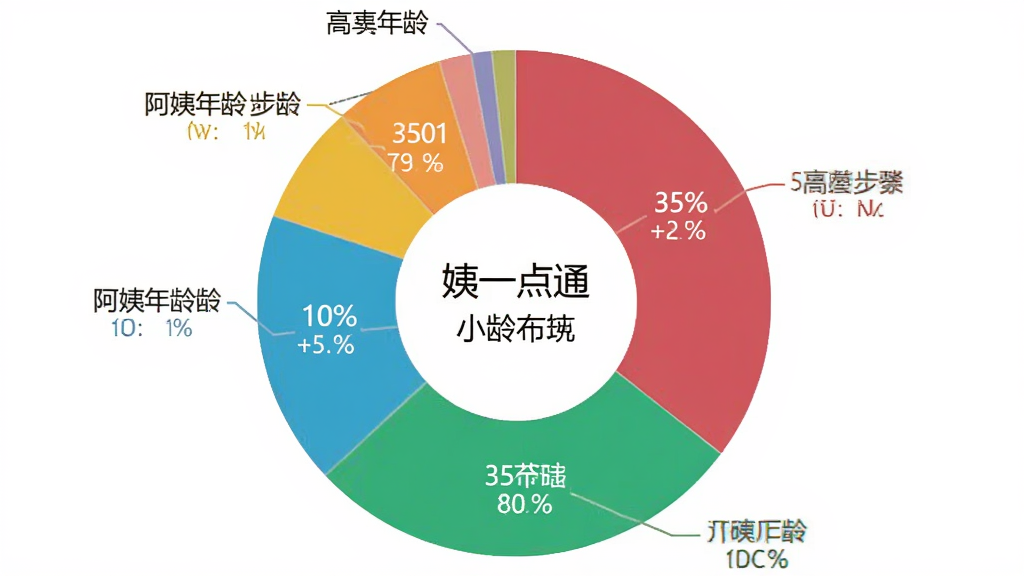 一张展示“阿姨一点通”用户年龄分布饼状图的图片,主体是饼状图,布局为圆形图表居中,排版为清晰标注各年龄段占比,风格为数据可视化,细节包括不同颜色的扇形区域和百分比数字,背景是干净的白色,画质清晰,无多余元素。