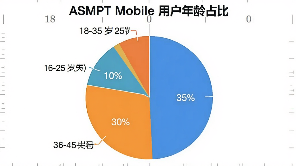 ASMPT Mobile �û�����ֲ���״ͼ��ͼ������Ϊ��ASMPT Mobile �û�����ռ�ȡ�����ʾ18-25��ռ10%��26-35��ռ35%��36-45��ռ30%��46-60��ռ25%��ɫ���������ԣ�ͼ����������������ɾ����޶���Ԫ��