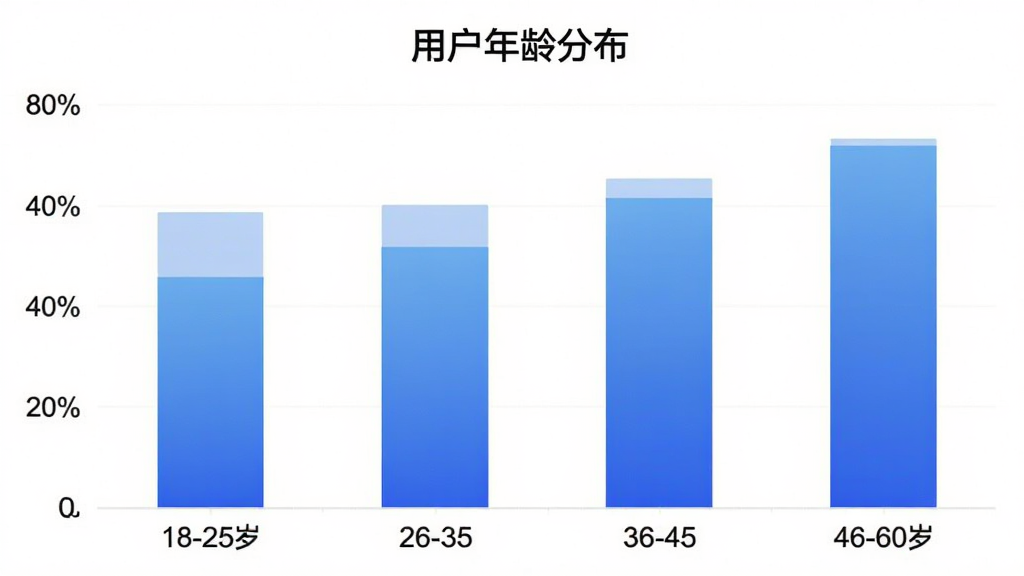 一级消防工程师智题库用户年龄分布柱状图,横轴为年龄段18-25岁、26-35岁、36-45岁、46-60岁,纵轴为百分比,柱子颜色为蓝色渐变,图表标题为“用户年龄分布”,背景为白色,图表风格简洁现代,画质清晰,干净,无多余元素