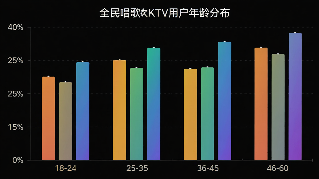 ��״ͼչʾȫ�񳪸�KTV�û�����ֲ�������Ϊ18-24�ꡢ25-35�ꡢ36-45�ꡢ46-60���ĸ�����Σ�����Ϊ�û�ռ�ȣ�������ɫΪ����ɫ��������࣬����ִ����ݿ��ӻ������ʸɾ����޶���Ԫ��
