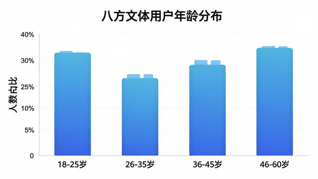 一张AI生成的用户年龄分布柱状图,图表标题为“八方文体用户年龄分布”,横轴标注年龄段18-25岁、26-35岁、36-45岁、46-60岁,纵轴标注人数占比,柱状图颜色为蓝色渐变,背景干净,风格简洁现代,画质清晰无多余元素