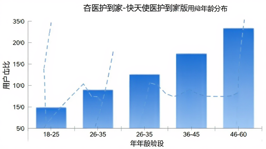 医护到家-快天使医护到家医护版用户年龄分布柱状图,横轴为年龄段18-25、26-35、36-45、46-60,纵轴为用户占比,柱状颜色为渐变蓝色,图表简洁清晰,背景白色,无多余装饰
