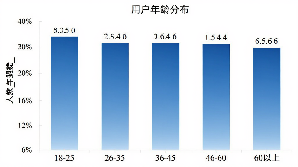 柱状图展示四惠医疗_助理端用户年龄分布,横轴为年龄段18-25、26-35、36-45、46-60、60以上,纵轴为人数占比百分比,柱体颜色为蓝色渐变,图表标题为“用户年龄分布”,风格简洁,数据标签清晰,画质干净