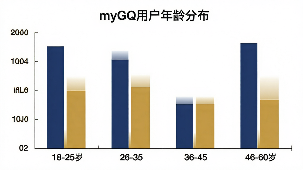 一张展示myGQ用户年龄分布的柱状图,横轴为年龄段18-25岁、26-35岁、36-45岁、46-60岁,纵轴为用户占比,柱状图颜色为深蓝色和金色搭配,图表标题为“myGQ用户年龄分布”,背景为白色,风格简洁专业,画质干净无多余元素