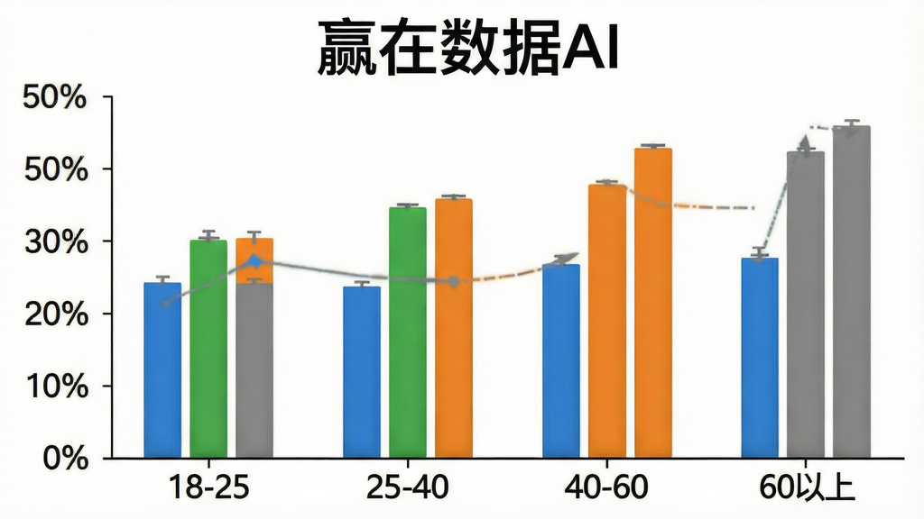 һ��չʾӮ������AI�û�����ֲ�����״ͼͼƬ����������״ͼ����Ϊ�����18-25��25-40��40-60��60���ϣ�����Ϊ�ٷֱȣ�������ɫ�ֱ�Ϊ�����̡��ȡ��ң�ͼ���Ϸ��С�Ӯ������AI������������Ϊ��ɫ��������ݱ���磬ϸ��������߶����������ʸɾ��޶���Ԫ��