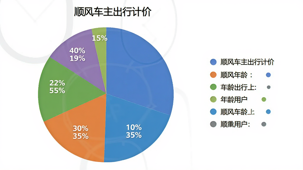 顺风车主出行计价 用户年龄分布饼状图,主体是圆形饼图显示不同年龄段用户占比,布局饼图居中图例在右侧,排版清晰标注百分比,风格数据可视化配色区分明显,细节数字精确字体清晰,画质干净无多余元素,图中文字显示“顺风车主出行计价”