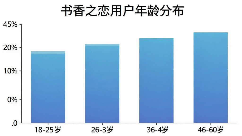 柱状图展示不同年龄段用户占比,横轴标注18-25岁、26-35岁、36-45岁、46-60岁,纵轴标注百分比,柱子颜色为蓝色渐变,图表上方有
