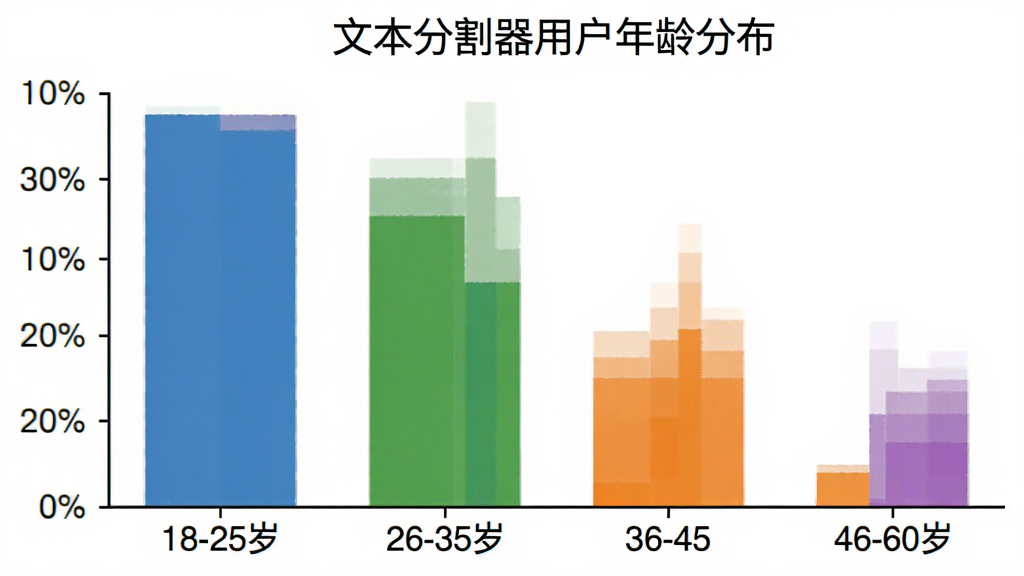 文本分割器用户年龄分布柱状图,横轴为18-25岁、26-35岁、36-45岁、46-60岁四个年龄段,纵轴为用户占比百分比,柱状图颜色分别为蓝色、绿色、橙色、紫色,图表标题为文本分割器用户年龄分布,背景白色,风格简洁数据可视化,文字清晰无多余元素