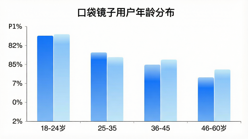 一张柱状图展示口袋镜子App用户年龄分布,横轴标注年龄段18-24岁、25-35岁、36-45岁、46-60岁,纵轴标注用户占比百分比,柱状颜色为蓝色和浅蓝色渐变,图表标题为“口袋镜子用户年龄分布”,风格简洁商务,画质高清,无多余元素