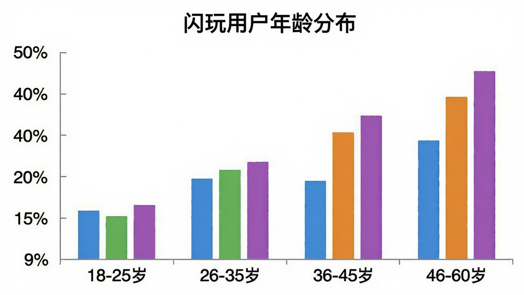 一张展示“闪玩”用户年龄分布的柱状图,横轴是年龄段“18-25岁”“26-35岁”“36-45岁”“46-60岁”,纵轴是用户占比百分比,柱状图颜色分别为蓝色、绿色、橙色、紫色,图表标题为“闪玩用户年龄分布”,背景干净,数据清晰