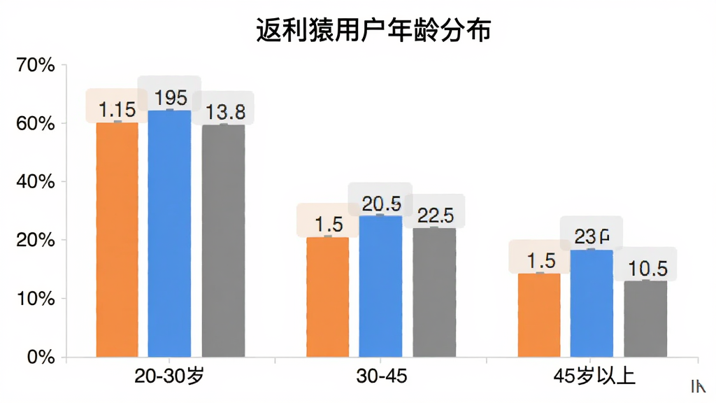 返利猿用户年龄分布柱状图,横轴为年龄段20-30岁、30-45岁、45岁以上,纵轴为占比百分比,柱状颜色分别为橙色、蓝色、灰色,图表标题为返利猿用户年龄分布,背景干净白色,扁平化设计,数据标签清晰,高清画质无多余元素