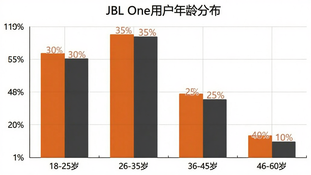 һ��չʾJBL One�û�����ֲ�����״ͼ��ͼ������Ϊ��JBL One�û�����ֲ���������Ϊ����Σ�18-25�ꡢ26-35�ꡢ36-45�ꡢ46-60�ꡣ����Ϊ�û�ռ�Ȱٷֱȡ���״ͼ��ʾ��18-25��ռ��Լ30%��26-35��ռ��Լ35%��36-45��ռ��Լ25%��46-60��ռ��Լ10%����״ͼ��ɫΪ��ɫ�����ɫ���档����Ϊ��ɫ������ǳ��ɫ�����ߡ������רҵ�����ʸɾ��������޶���Ԫ�ء�