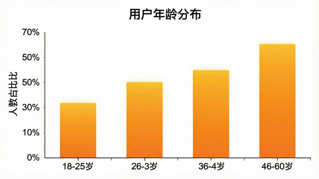 一张柱状图展示