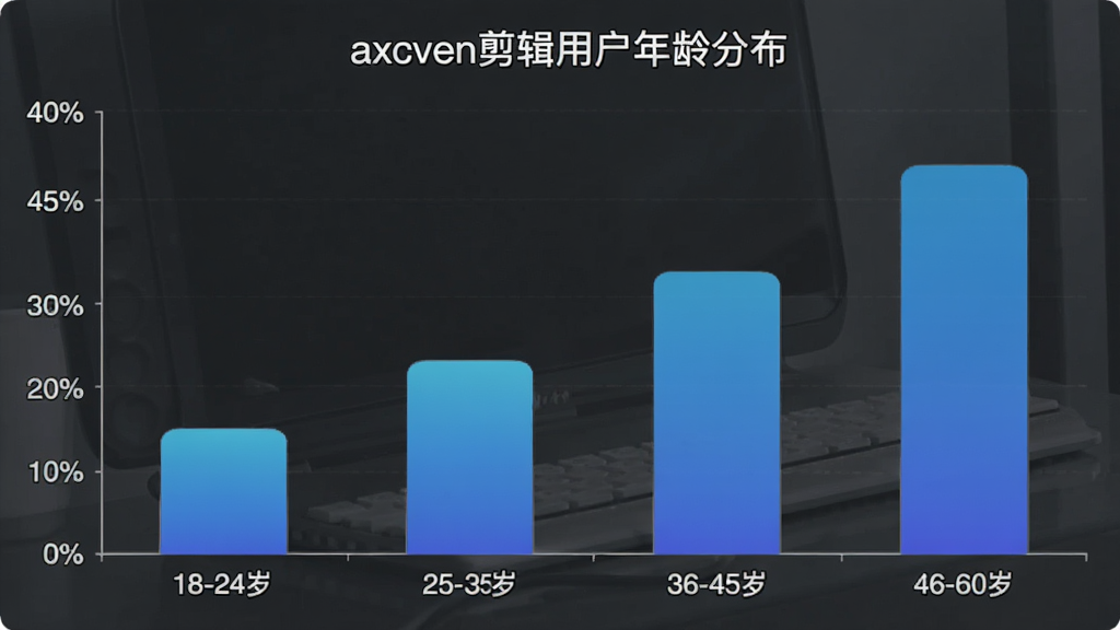 axcven�����û�����ֲ���״ͼ������Ϊ18-24�ꡢ25-35�ꡢ36-45�ꡢ46-60���ĸ�����Σ�����Ϊ�û�ռ�Ȱٷֱȣ���״ͼ��ɫΪ�������ɫ��ͼ������Ϊ��axcven�����û�����ֲ����������࣬����������������񣬻��ʸɾ����޶���Ԫ��