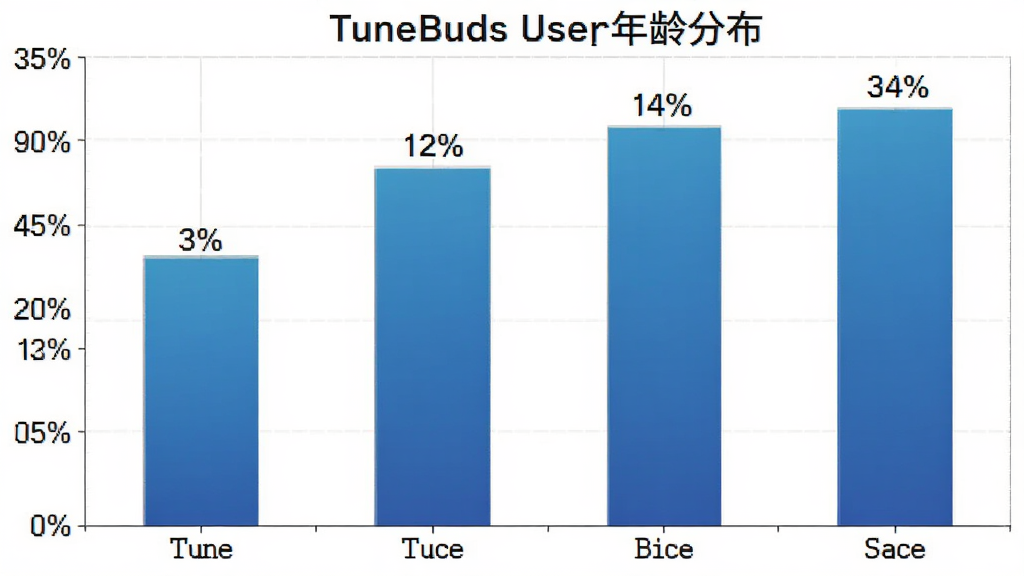 ��������״ͼչʾTuneBuds�û�����ֲ�������Ϊ�������ĸ�����������ǰٷֱȣ��Ű�Ϊ�ĸ���ͬ�߶����Ӵ��������У����Ϊ������ݿ��ӻ�ͼ����ϸ����������ɫΪ��������ÿ�������Ϸ��о���ٷֱ����֡�����Ϊ��ɫ��ǳ�������ߣ�����Ϊ����ɾ��޶���Ԫ��