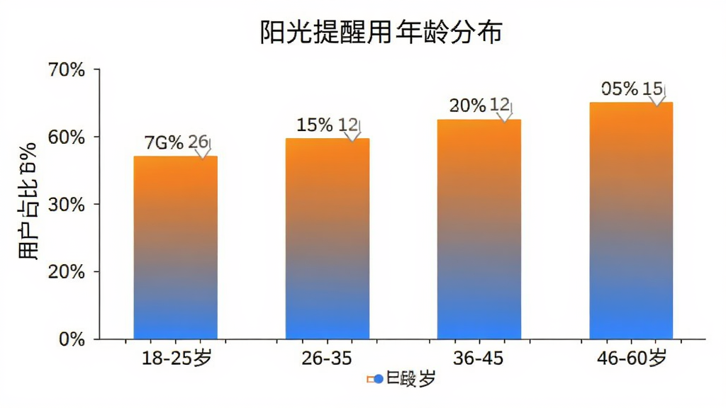 ���������û�����ֲ���״ͼ�������ע�����18-25�ꡢ26-35�ꡢ36-45�ꡢ46-60�꣬�����ע�û�ռ�Ȱٷֱȣ���״ͼ��ɫΪ����ĳ�ɫ����ɫ��������ɫ���������������־��У�������ݿ��ӻ���ϸ�ڱ�ע��ֵ�����ʸɾ��޶���Ԫ��
