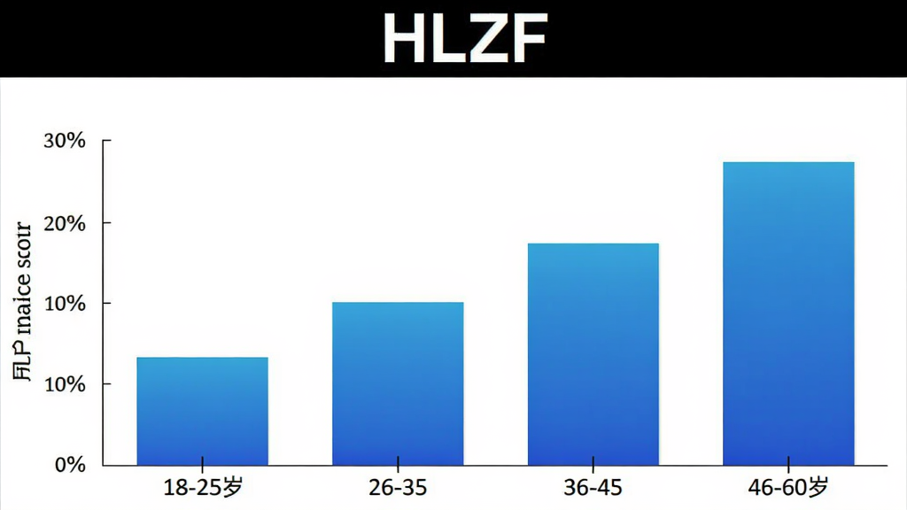 HLZF�û�����ֲ���״ͼ������Ϊ18-25�ꡢ26-35�ꡢ36-45�ꡢ46-60���ĸ�����Σ�����Ϊ�û�ռ�Ȱٷֱȣ���״ͼ��ɫΪ��ɫ���䣬ͼ���Ϸ���HLZF���ֱ�ʶ������Ϊ��ɫ����������ݿ��ӻ������������ɾ�